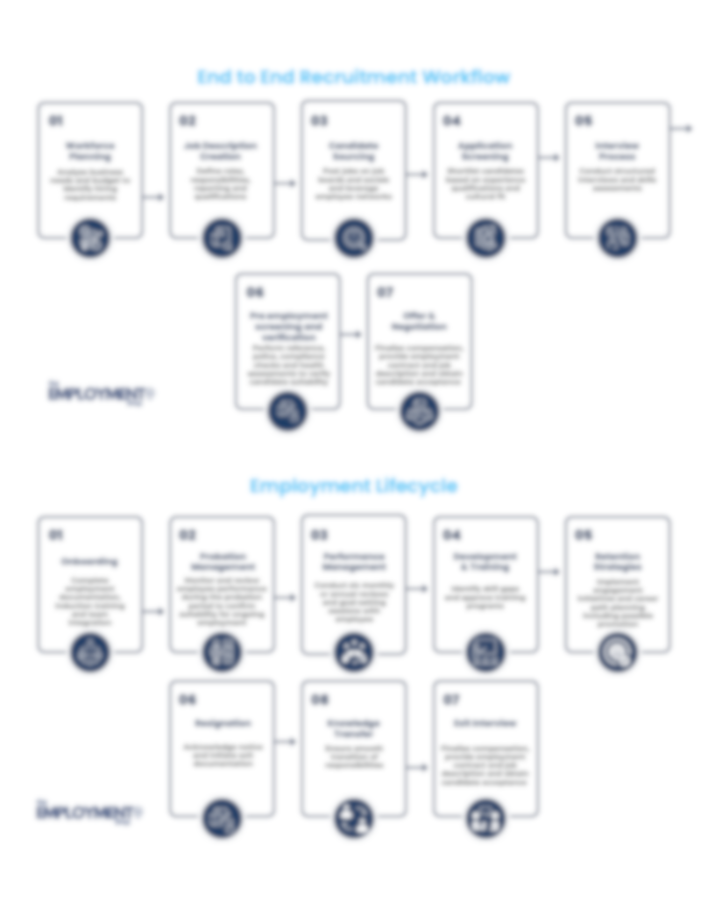 End to End Recruitment and Employee Lifecycle Workflow