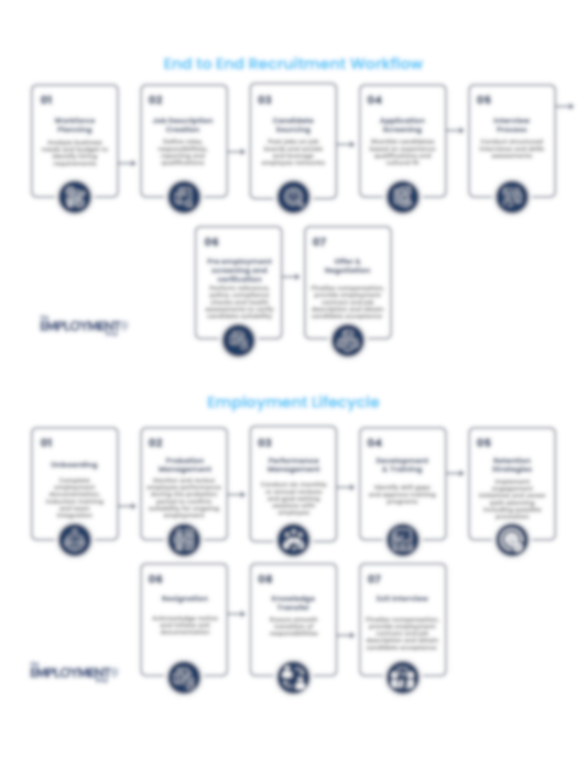 End to End Recruitment and Employee Lifecycle Workflow